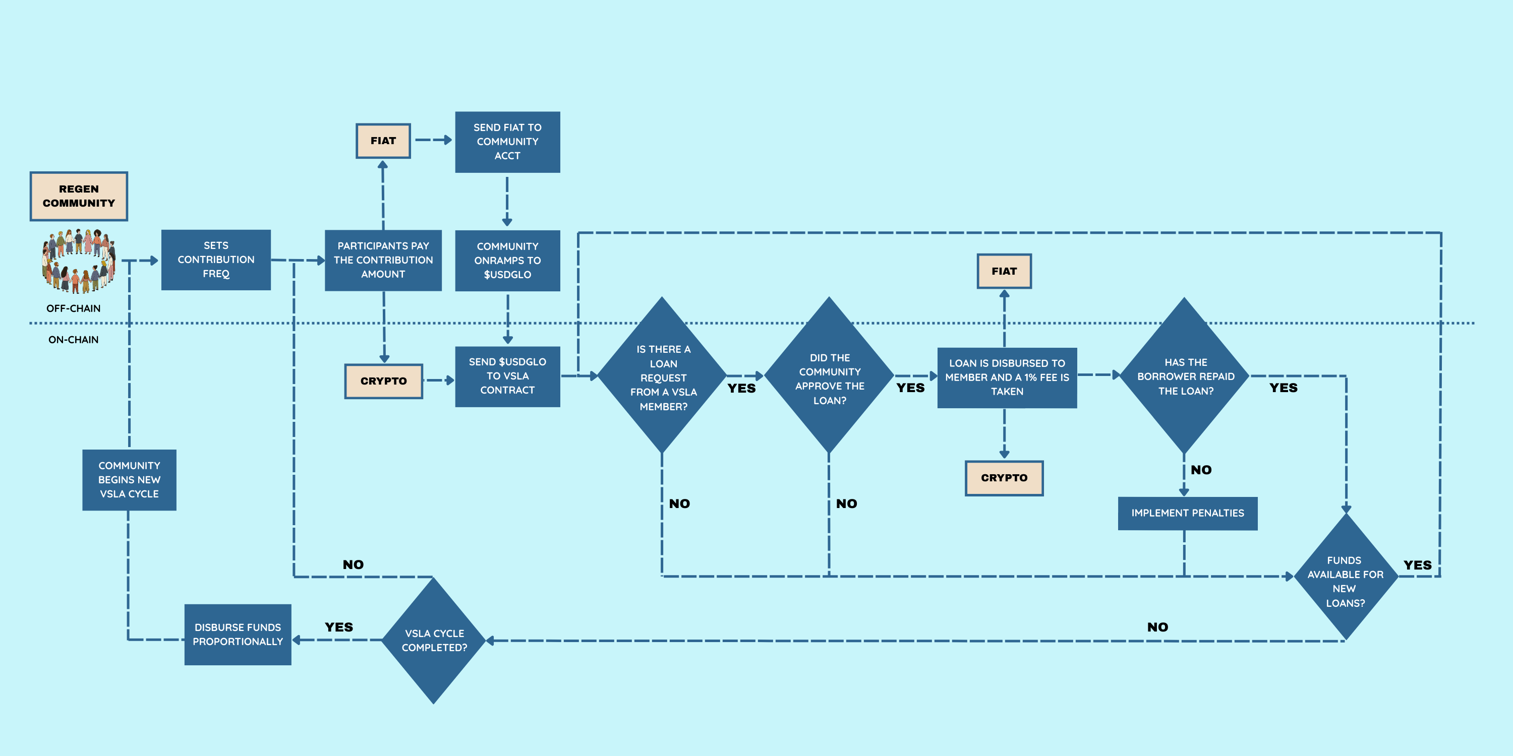 VSLA diagram