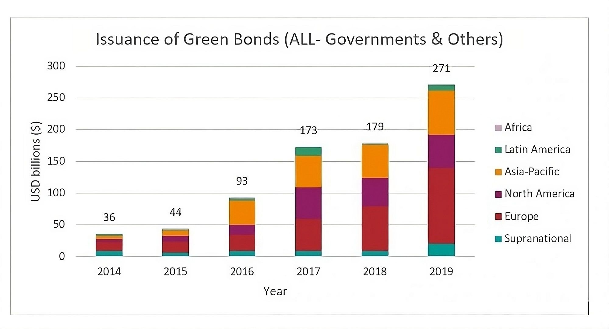 Green bond growth chart