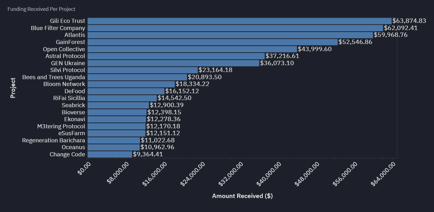 Funding by Project