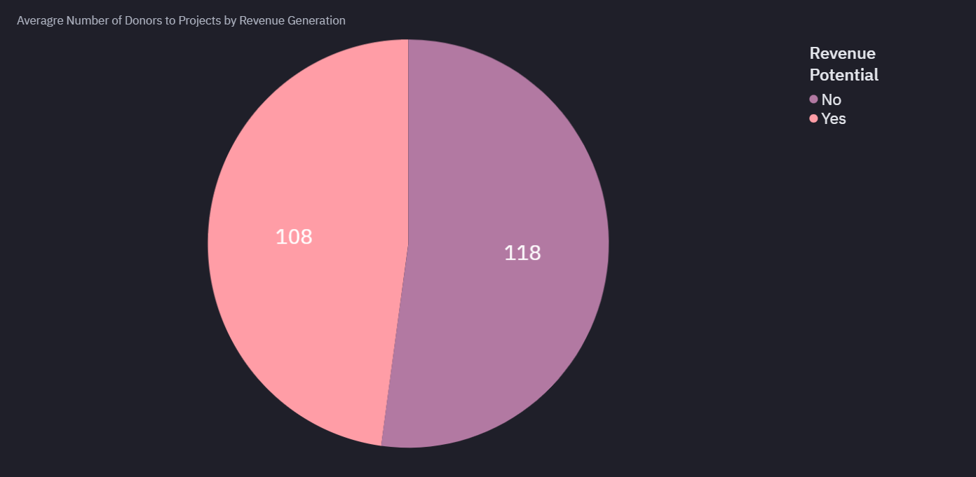 Average Number of Donors by Revenue