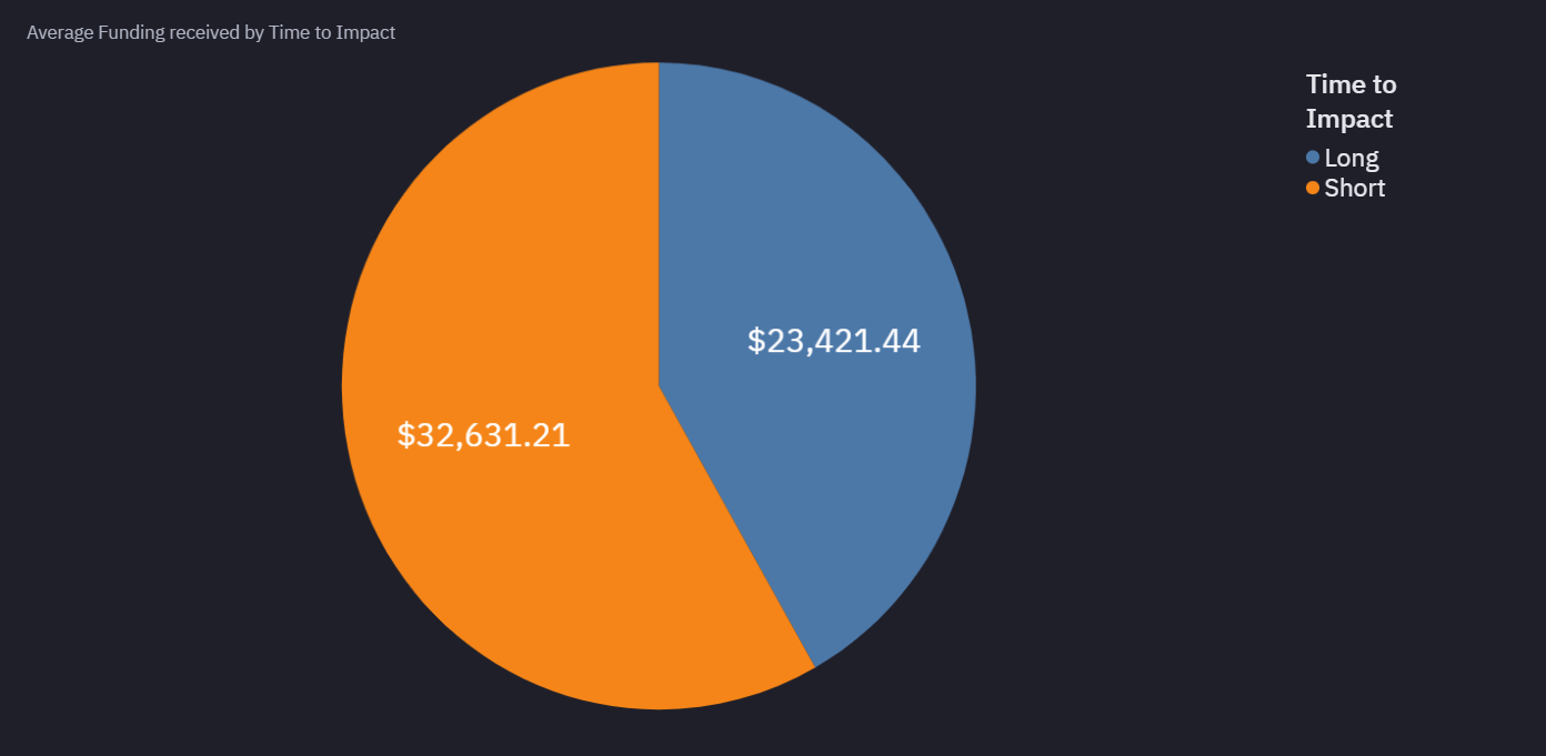 Averaging Funding by Time