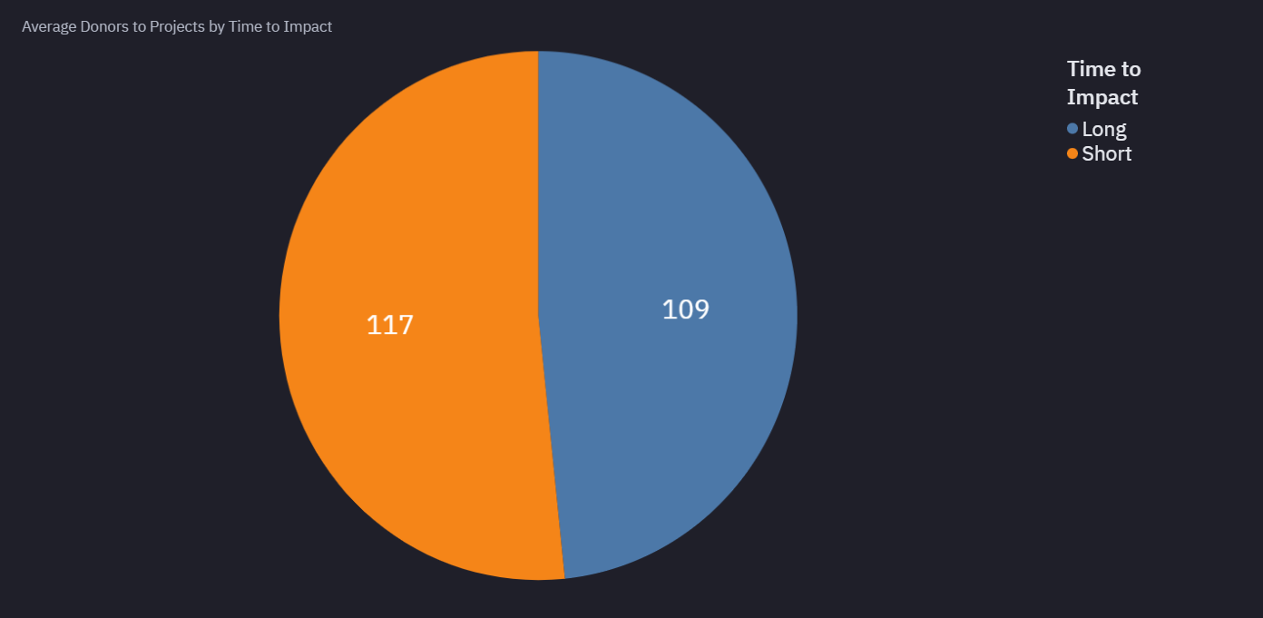 Average Number of Donors by Time