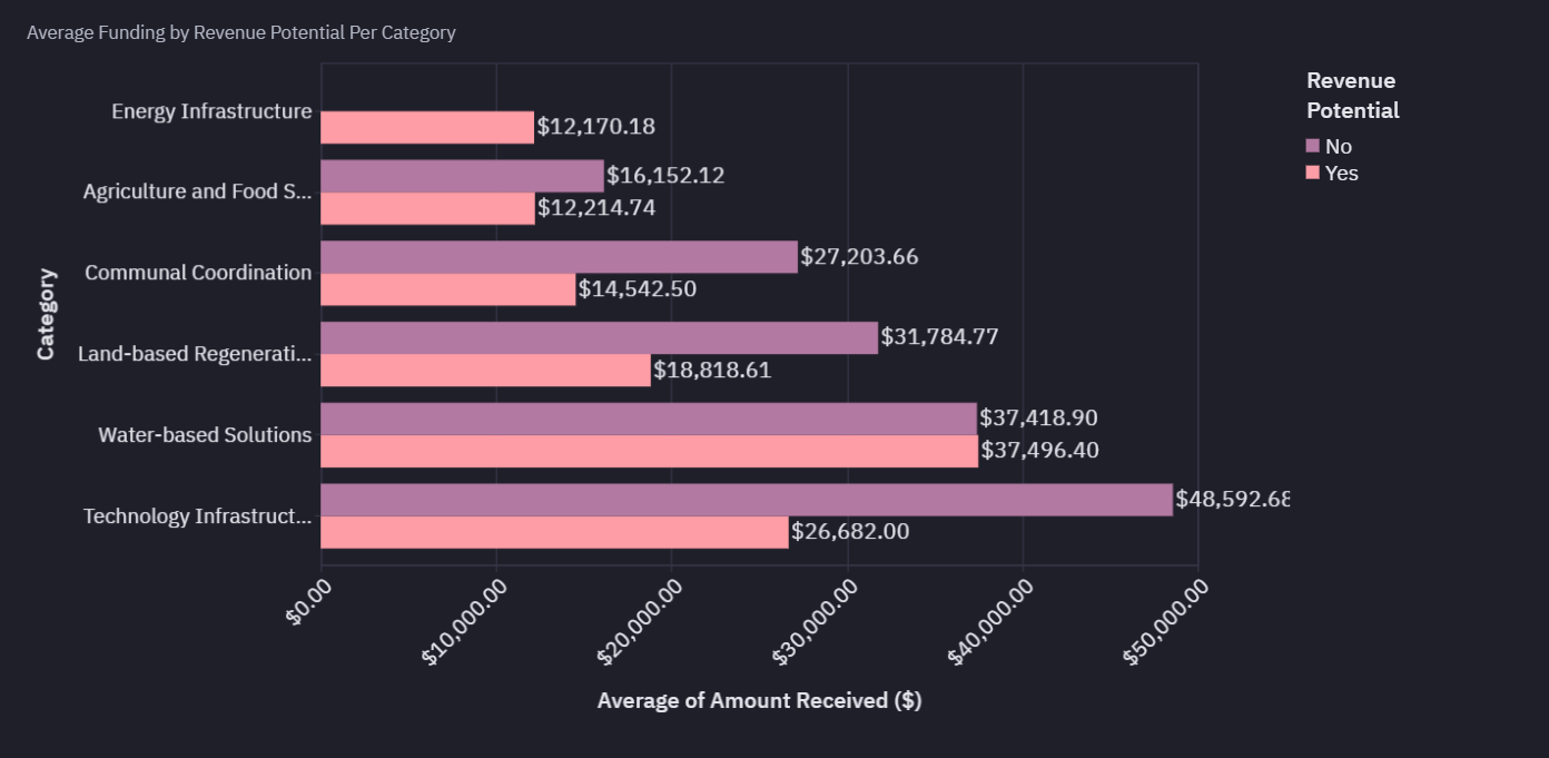 Funding Split by Revenue and Category