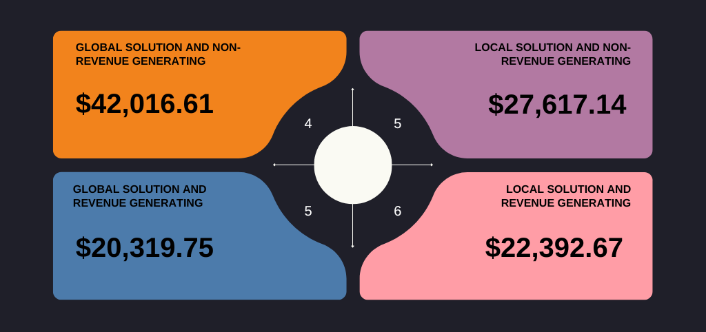 Funding Quadrant by Revenue and Scope