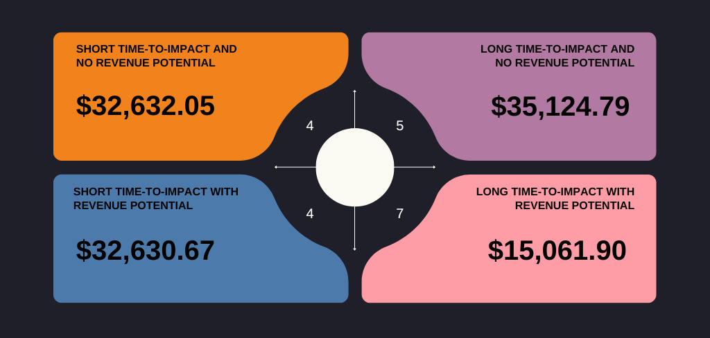 Funding Quadrant by Revenue and Time