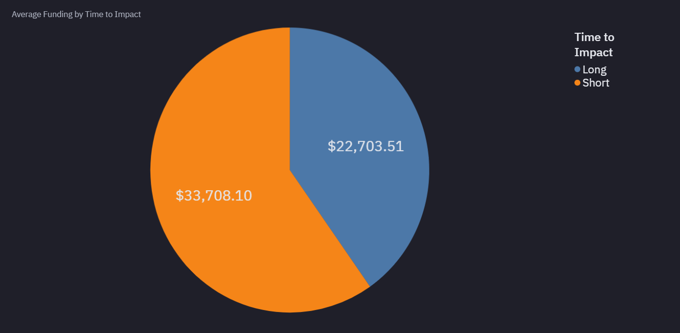 Funding Split by Time