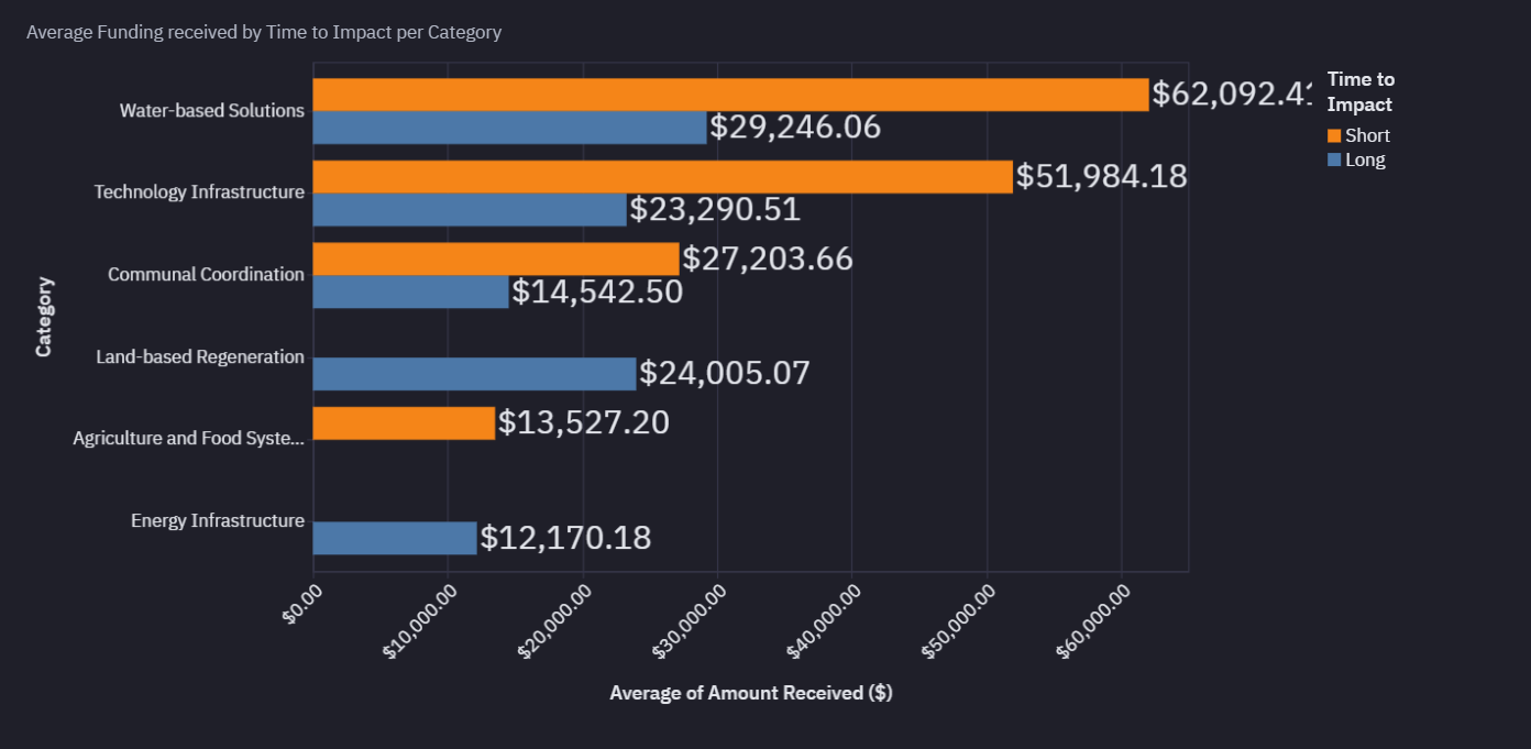 Funding Split by Time and Category