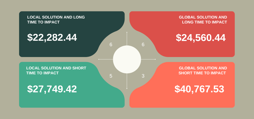 Funding Quadrant by Time and Scope