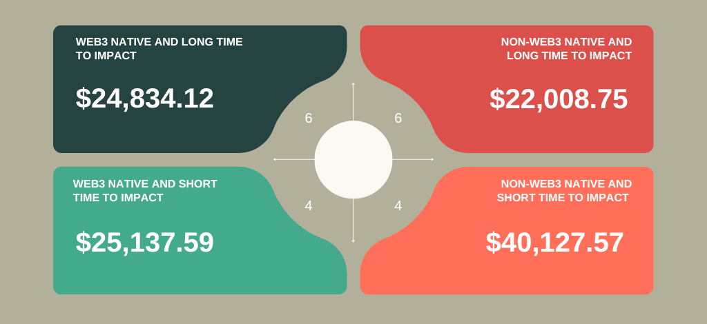 Funding Quadrant by Time and Web3