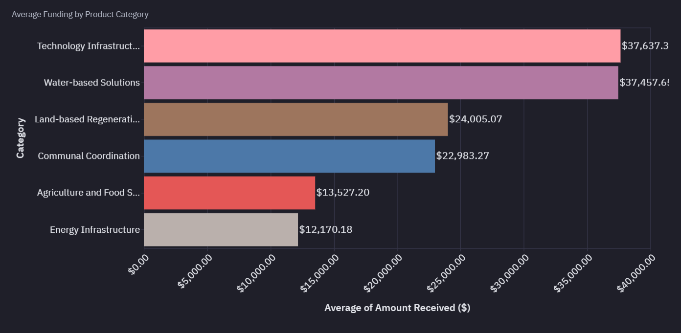 Averaging Funding by Category