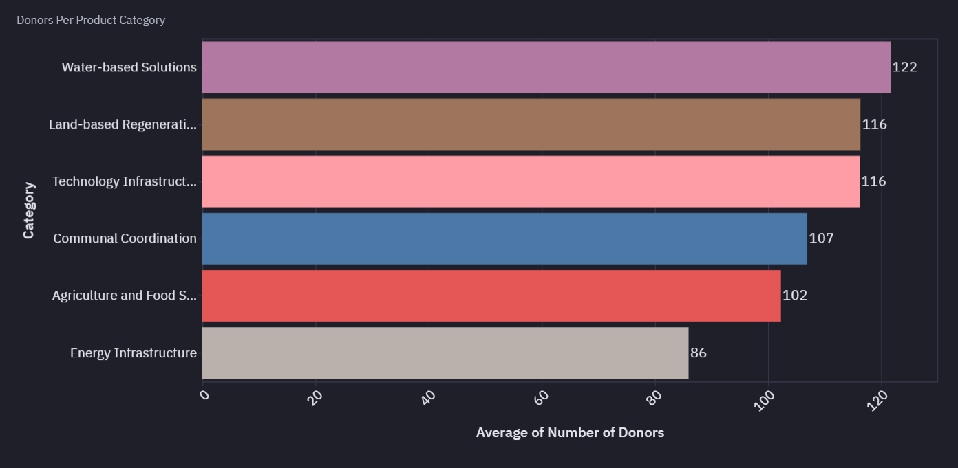 Average Number of Donors by Project Category
