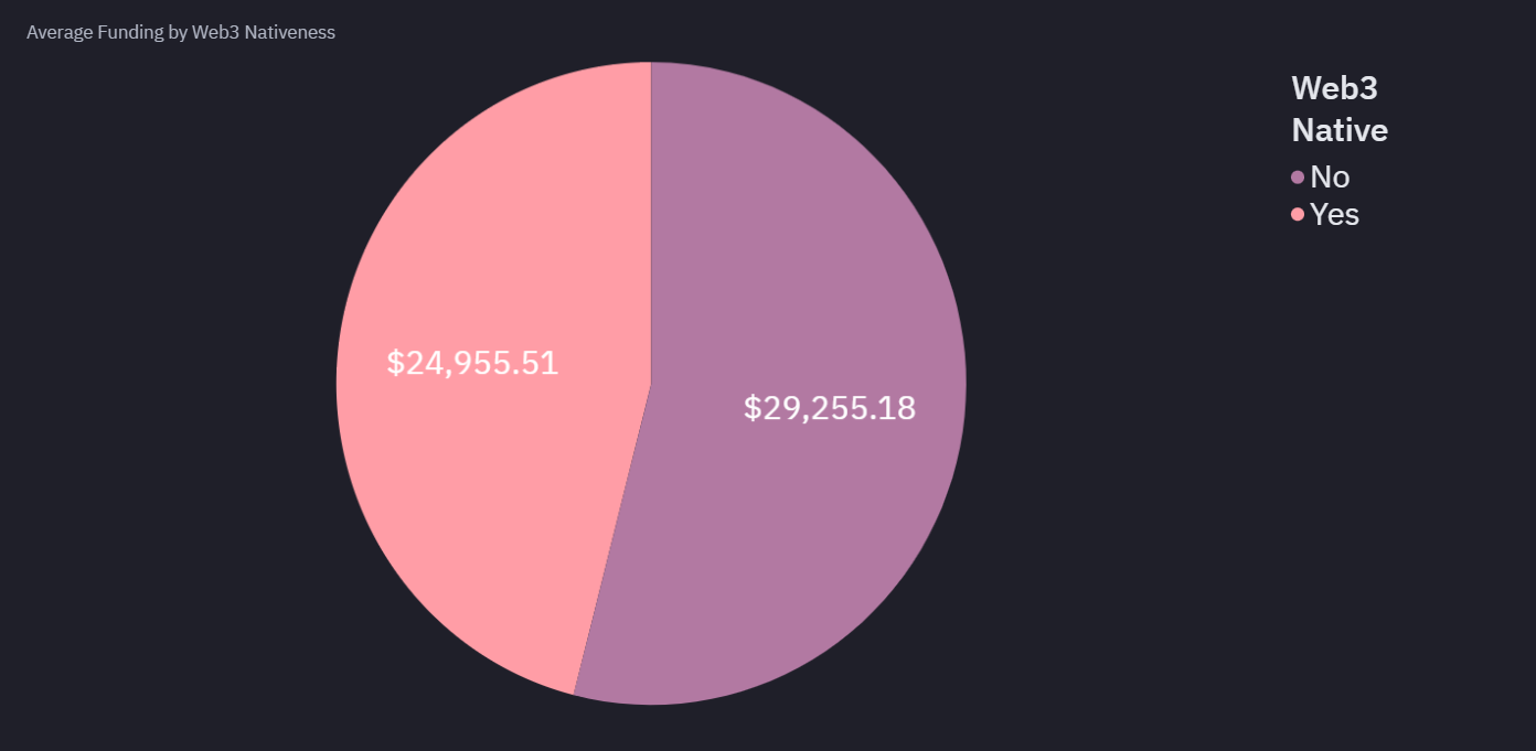 Averaging Funding by Web3