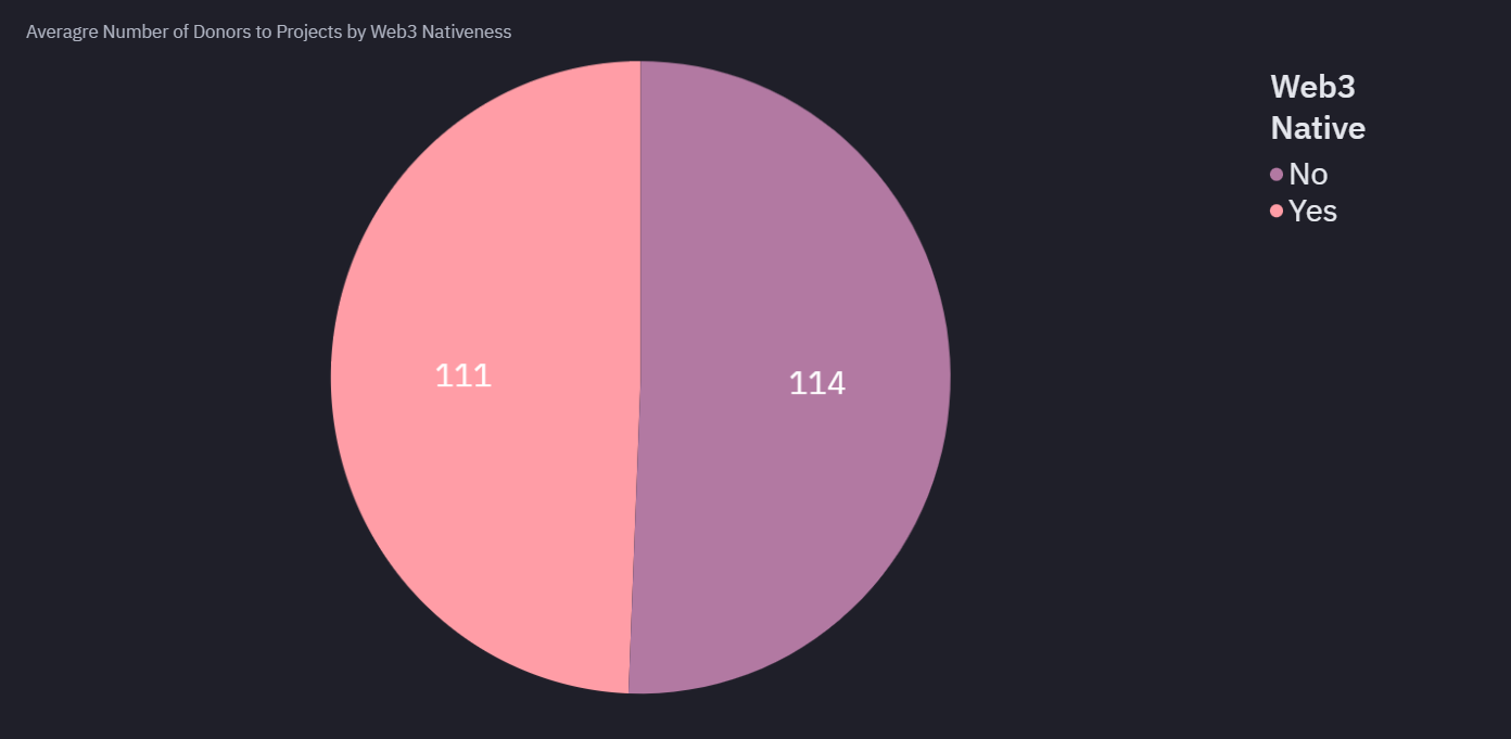 Average Number of Donors by Web3