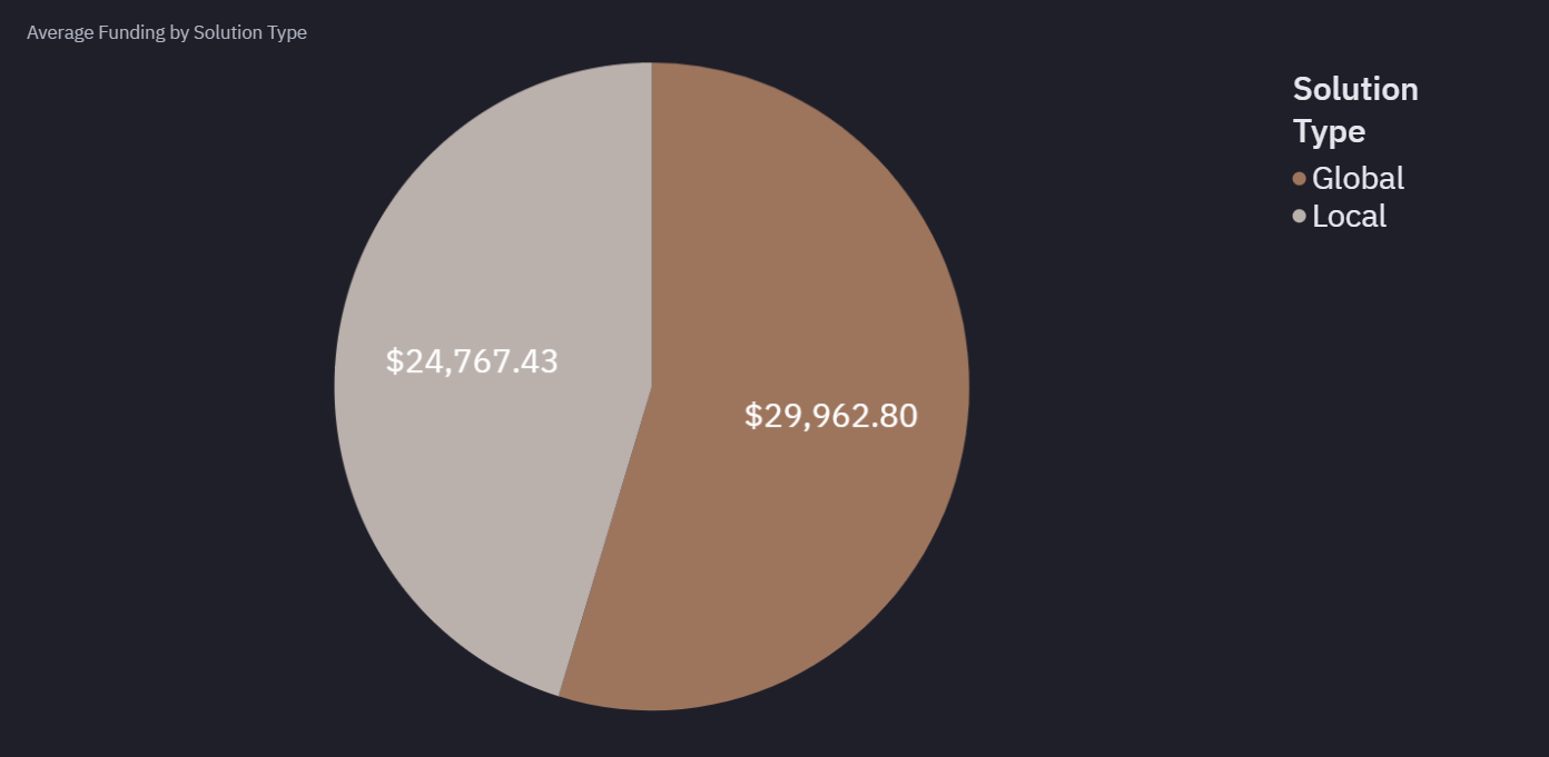 Averaging Funding by Scope
