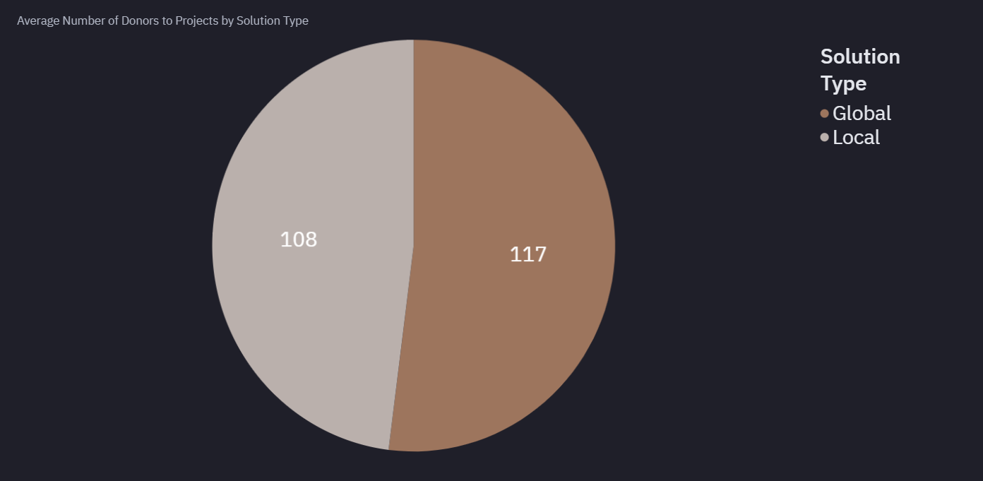 Average Number of Donors by Scope