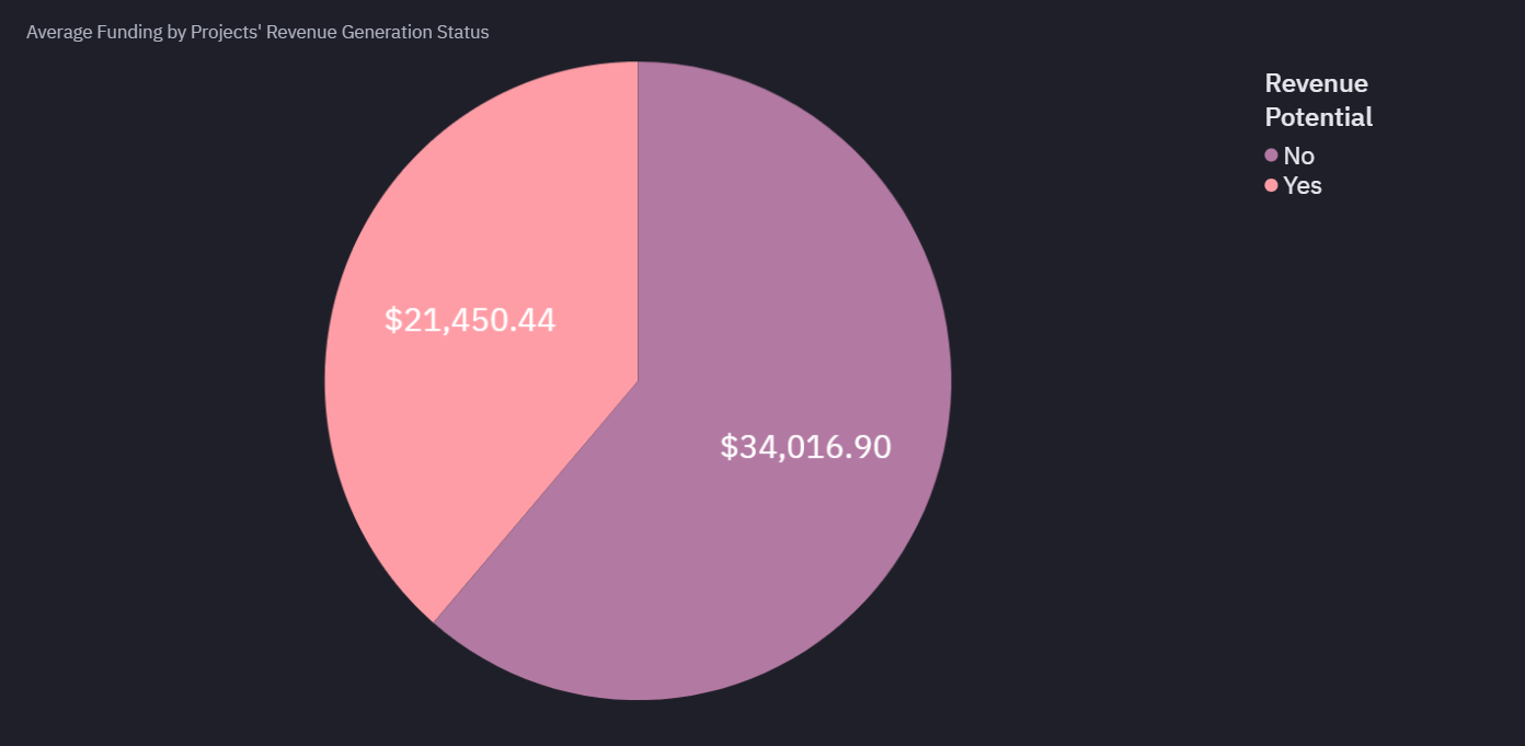 Averaging Funding by Revenue
