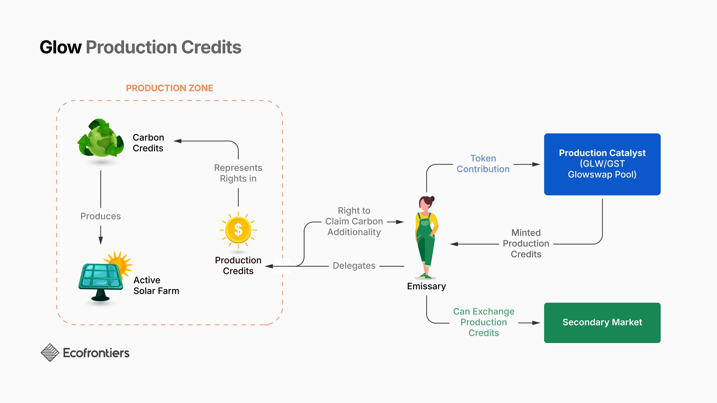 Glow Production Credits infographic