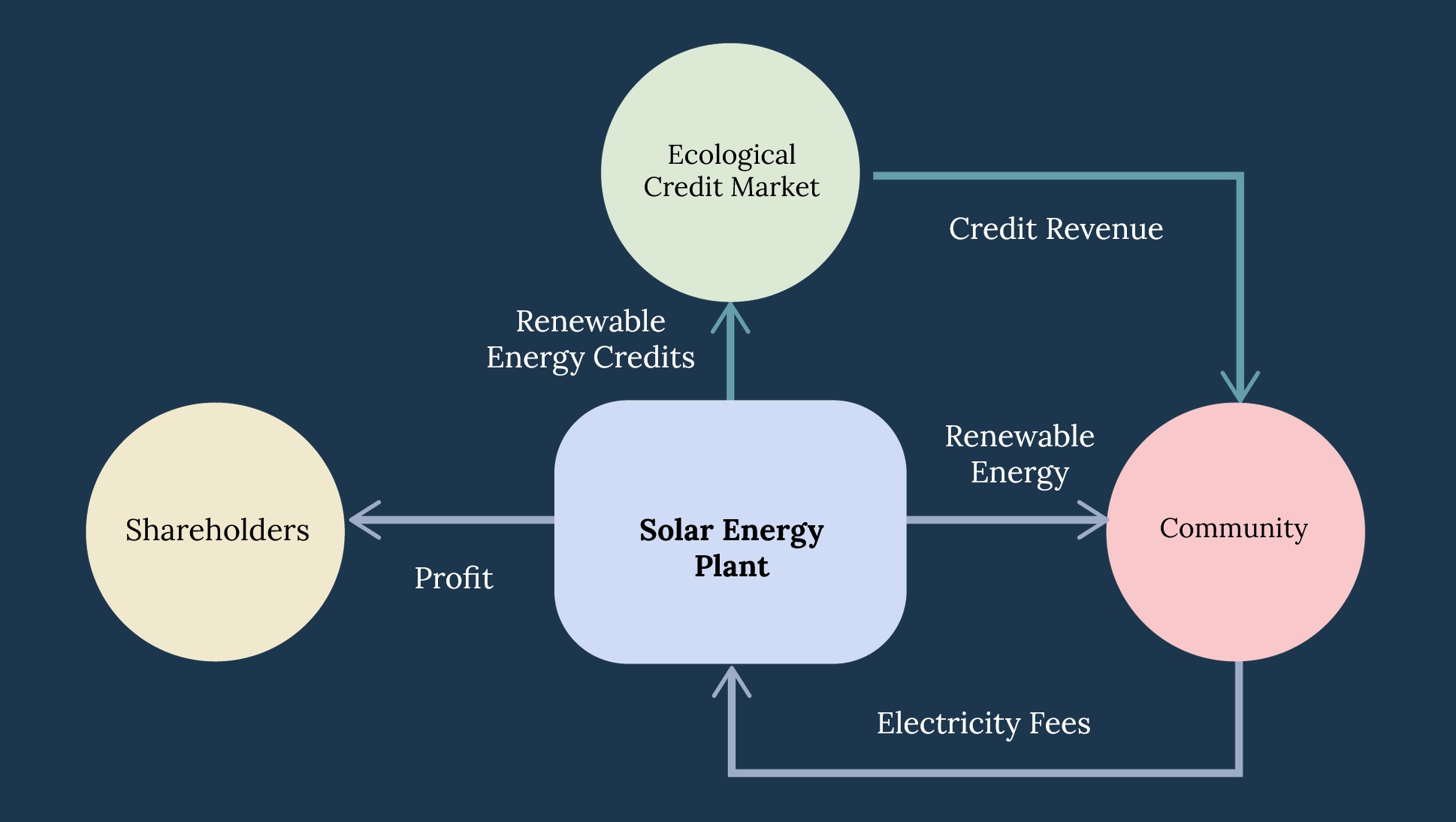 ReFi model
