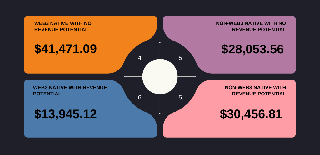 Funding Quadrant by Revenue and Web3
