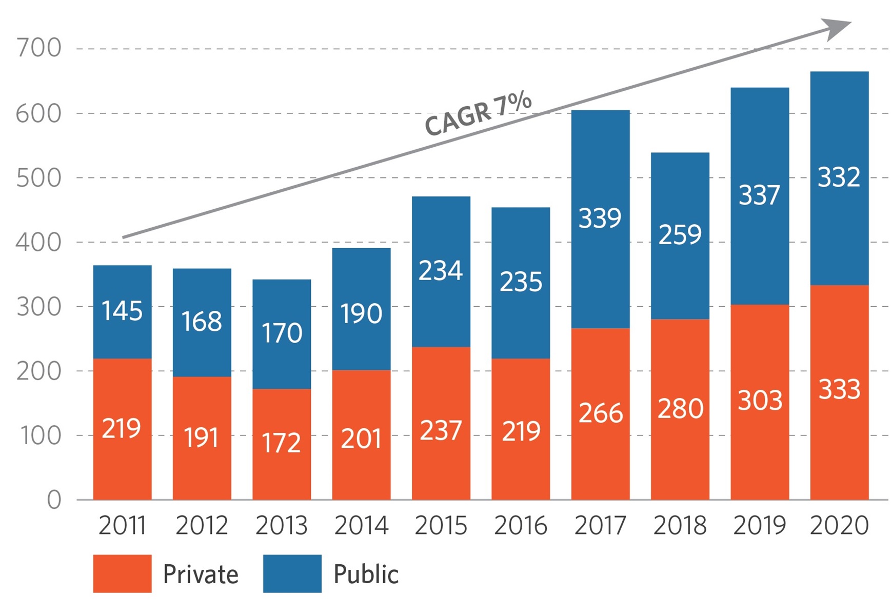 Climate finance growth chart