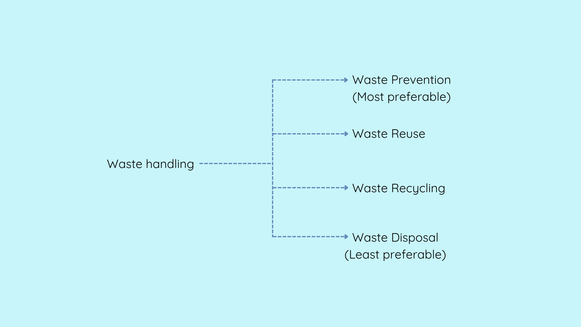 Waste handling diagram